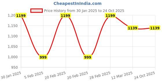 tatacliq.com United Colors of Benetton Pink Polyester Regular Trackpants united colors of benetton Price History Graph from 30 Jan 2025 to 23 Oct 2025