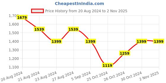 tatacliq.com United Colors of Benetton Pink Printed A-Line Dress united colors of benetton Price History Graph from 20 Aug 2024 to 1 Nov 2025