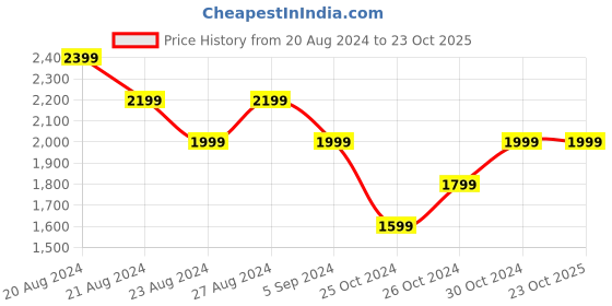 tatacliq.com United Colors of Benetton Pink Printed A-Line Dress united colors of benetton Price History Graph from 20 Aug 2024 to 23 Oct 2025