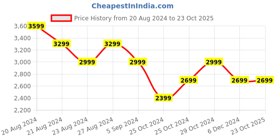 tatacliq.com United Colors of Benetton Pink Printed Jacket united colors of benetton Price History Graph from 20 Aug 2024 to 23 Oct 2025