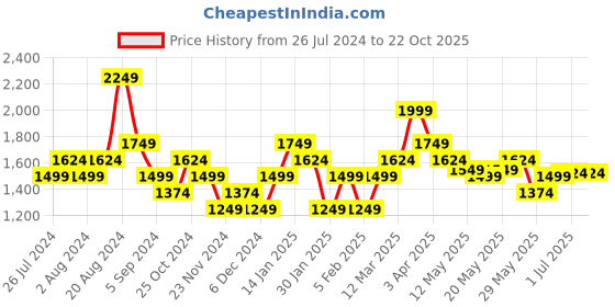 tatacliq.com United Colors of Benetton Pink Printed Shirt united colors of benetton Price History Graph from 26 Jul 2024 to 21 Oct 2025