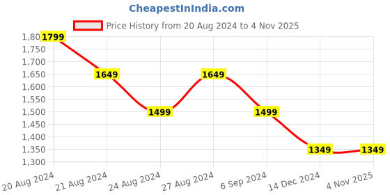 tatacliq.com United Colors of Benetton Pink Printed Top united colors of benetton Price History Graph from 20 Aug 2024 to 4 Nov 2025