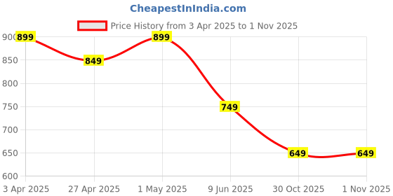 tatacliq.com United Colors of Benetton Pink Printed Top united colors of benetton Price History Graph from 3 Apr 2025 to 30 Oct 2025