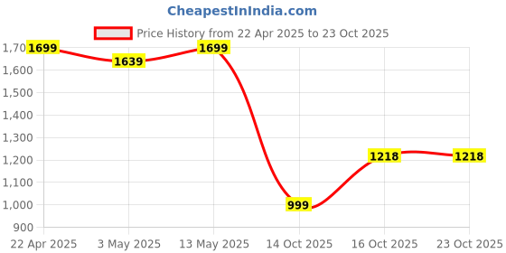 tatacliq.com United Colors of Benetton Pink Printed Top united colors of benetton Price History Graph from 22 Apr 2025 to 23 Oct 2025