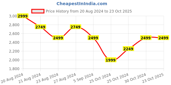 tatacliq.com United Colors of Benetton Pink Printed Trousers united colors of benetton Price History Graph from 20 Aug 2024 to 23 Oct 2025