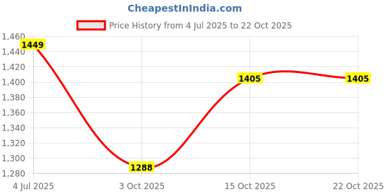 tatacliq.com United Colors of Benetton Pink Pure Cotton Regular Printed Dress united colors of benetton Price History Graph from 4 Jul 2025 to 22 Oct 2025