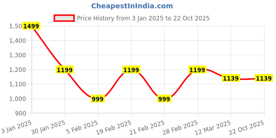 tatacliq.com United Colors of Benetton Pink Pure Cotton Regular Striped Top united colors of benetton Price History Graph from 3 Jan 2025 to 21 Oct 2025