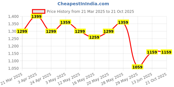 tatacliq.com United Colors of Benetton Pink Pure Cotton Regular Striped Top united colors of benetton Price History Graph from 21 Mar 2025 to 21 Oct 2025
