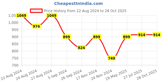 tatacliq.com United Colors of Benetton Pink Pure Cotton Relaxed Fit T-Shirt united colors of benetton Price History Graph from 22 Aug 2024 to 28 Oct 2025