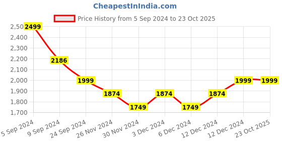 tatacliq.com United Colors Of Benetton Pink Regular Fit Checks Shirt united colors of benetton Price History Graph from 5 Sep 2024 to 23 Oct 2025