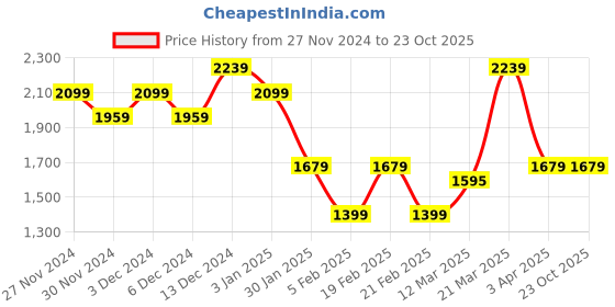 tatacliq.com United Colors of Benetton Pink Regular Fit Hoodie united colors of benetton Price History Graph from 27 Nov 2024 to 22 Oct 2025