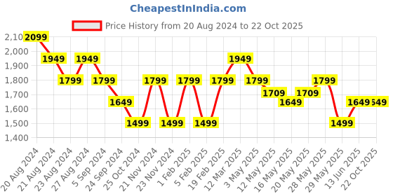 tatacliq.com United Colors of Benetton Pink Regular Fit Joggers united colors of benetton Price History Graph from 20 Aug 2024 to 22 Oct 2025