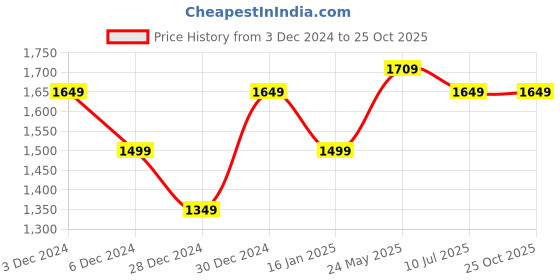 tatacliq.com United Colors of Benetton Pink Regular Fit Joggers united colors of benetton Price History Graph from 3 Dec 2024 to 25 Oct 2025