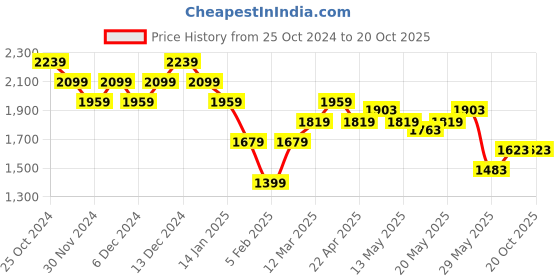 tatacliq.com United Colors of Benetton Pink Regular Fit Mid Rise Pants united colors of benetton Price History Graph from 25 Oct 2024 to 20 Oct 2025