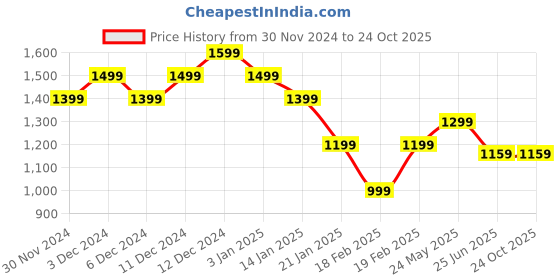tatacliq.com United Colors Of Benetton Pink Regular Fit Polo T-Shirt united colors of benetton Price History Graph from 30 Nov 2024 to 23 Oct 2025