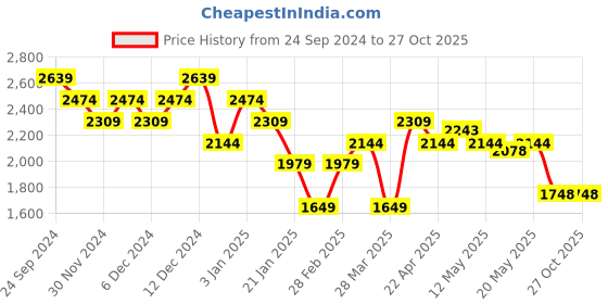 tatacliq.com United Colors Of Benetton Pink Regular Fit Printed Shirt united colors of benetton Price History Graph from 24 Sep 2024 to 26 Oct 2025