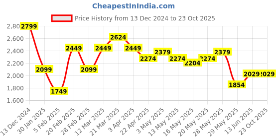 tatacliq.com United Colors of Benetton Pink Self Design Sweater united colors of benetton Price History Graph from 13 Dec 2024 to 22 Oct 2025