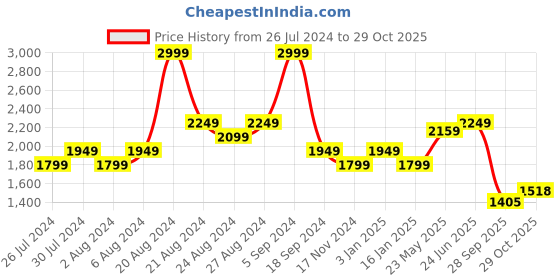 tatacliq.com United Colors of Benetton Pink Slim Fit Self Pattern Shirt united colors of benetton Price History Graph from 26 Jul 2024 to 29 Oct 2025