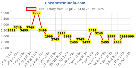 tatacliq.com United Colors of Benetton Pink Slim Fit Shirt united colors of benetton Price History Graph from 26 Jul 2024 to 25 Oct 2025