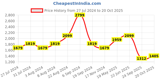 tatacliq.com United Colors of Benetton Pink Slim Fit Shirt united colors of benetton Price History Graph from 27 Jul 2024 to 20 Oct 2025