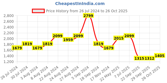 tatacliq.com United Colors of Benetton Pink Slim Fit Shirt united colors of benetton Price History Graph from 26 Jul 2024 to 26 Oct 2025