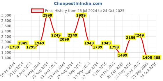 tatacliq.com United Colors of Benetton Pink Slim Fit Striped Shirt united colors of benetton Price History Graph from 26 Jul 2024 to 23 Oct 2025