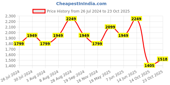 tatacliq.com United Colors of Benetton Pink Slim Fit Striped Shirt united colors of benetton Price History Graph from 26 Jul 2024 to 23 Oct 2025
