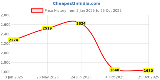 tatacliq.com United Colors of Benetton Pink Slim Fit Striped Shirt united colors of benetton Price History Graph from 3 Jan 2025 to 25 Oct 2025