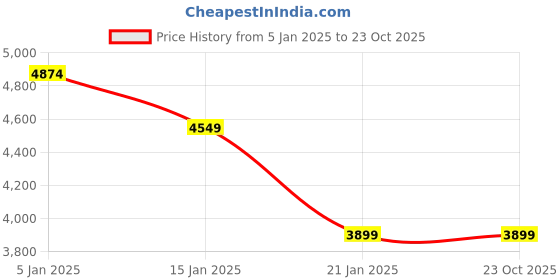 tatacliq.com United Colors of Benetton Pink Solid Jacket united colors of benetton Price History Graph from 5 Jan 2025 to 22 Oct 2025