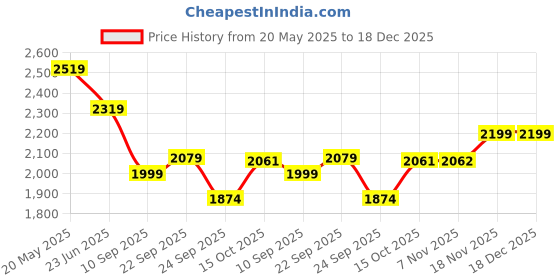tatacliq.com United Colors of Benetton Pink Solid Sweater united colors of benetton Price History Graph from 20 May 2025 to 18 Dec 2025