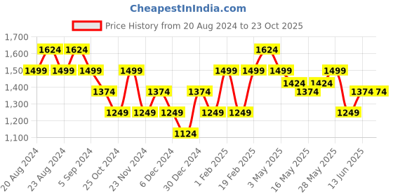 tatacliq.com United Colors of Benetton Pink Striped Shirt united colors of benetton Price History Graph from 20 Aug 2024 to 22 Oct 2025