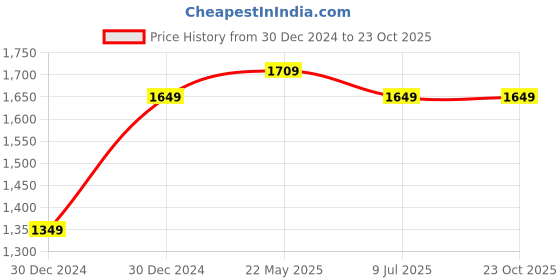 tatacliq.com United Colors of Benetton Pink Striped T-Shirt With Pyjamas united colors of benetton Price History Graph from 30 Dec 2024 to 22 Oct 2025