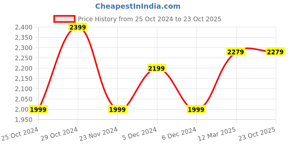 tatacliq.com United Colors of Benetton Pink Wool Regular Fit Cardigan united colors of benetton Price History Graph from 25 Oct 2024 to 23 Oct 2025