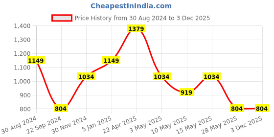 tatacliq.com United Colors of Benetton Placido Grey Leather Solid Bi-Fold Wallet united colors of benetton Price History Graph from 30 Aug 2024 to 3 Dec 2025
