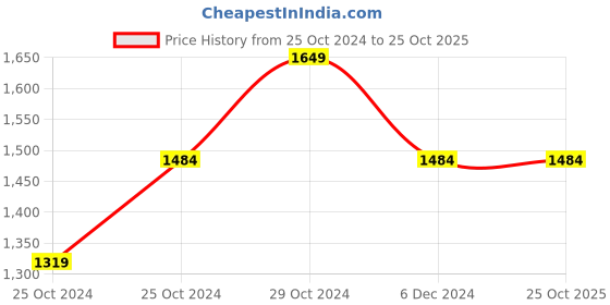 tatacliq.com united colors of benetton Polyester Solid Slim Fit Mens Shorts united colors of benetton Price History Graph from 25 Oct 2024 to 25 Oct 2025