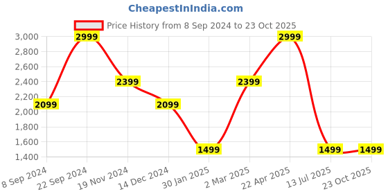 tatacliq.com United Colors of Benetton Pratts Grey & Black Leather Textured Reversible Belt united colors of benetton Price History Graph from 8 Sep 2024 to 23 Oct 2025