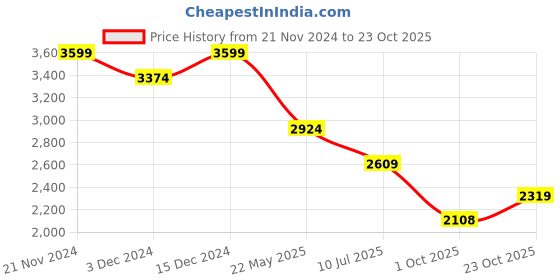 tatacliq.com United Colors Of Benetton Purple Acrylic Regular Fit Floral Sweaters united colors of benetton Price History Graph from 21 Nov 2024 to 23 Oct 2025