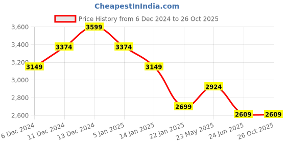 tatacliq.com United Colors Of Benetton Purple Acrylic Regular Fit Floral Sweaters united colors of benetton Price History Graph from 6 Dec 2024 to 26 Oct 2025
