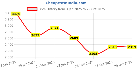 tatacliq.com United Colors Of Benetton Purple Acrylic Regular Fit Floral Sweaters united colors of benetton Price History Graph from 3 Jan 2025 to 29 Oct 2025