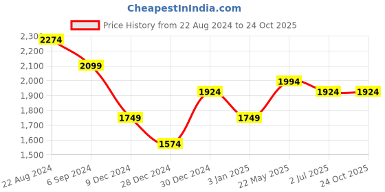 tatacliq.com United Colors of Benetton Purple & White Cotton Polka Dot Sweater united colors of benetton Price History Graph from 22 Aug 2024 to 23 Oct 2025