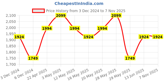 tatacliq.com United Colors of Benetton Purple & White Cotton Polka Dot Sweater united colors of benetton Price History Graph from 3 Dec 2024 to 3 Nov 2025