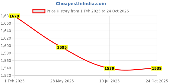 tatacliq.com United Colors of Benetton Purple & White Polka Dot Top united colors of benetton Price History Graph from 1 Feb 2025 to 23 Oct 2025