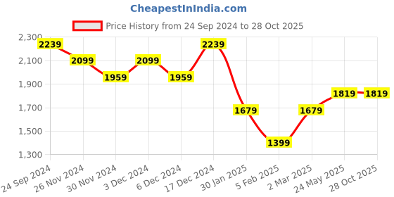 tatacliq.com United Colors Of Benetton Purple Cotton Blend Regular Textured T-Shirt united colors of benetton Price History Graph from 24 Sep 2024 to 28 Oct 2025