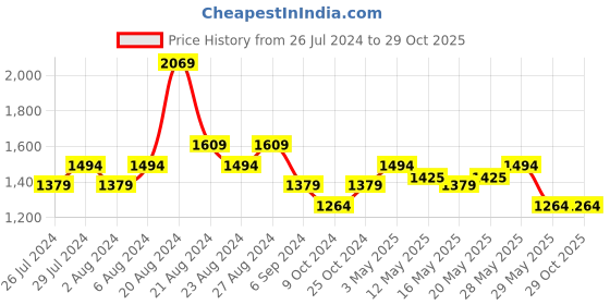 tatacliq.com United Colors of Benetton Purple Cotton Floral T-Shirt united colors of benetton Price History Graph from 26 Jul 2024 to 29 Oct 2025
