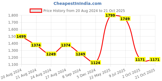 tatacliq.com United Colors of Benetton Purple Cotton Self Pattern Top united colors of benetton Price History Graph from 20 Aug 2024 to 21 Oct 2025