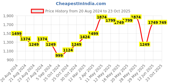 tatacliq.com United Colors of Benetton Purple Cotton Shirt united colors of benetton Price History Graph from 20 Aug 2024 to 23 Oct 2025