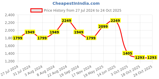 tatacliq.com United Colors of Benetton Purple Cotton Slim Fit Shirt united colors of benetton Price History Graph from 27 Jul 2024 to 23 Oct 2025