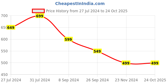 tatacliq.com United Colors of Benetton Purple Printed T-Shirt united colors of benetton Price History Graph from 27 Jul 2024 to 23 Oct 2025
