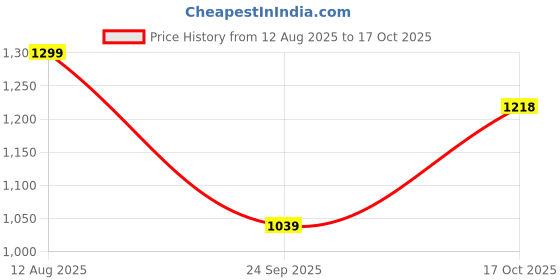 tatacliq.com United Colors of Benetton Purple Printed Top united colors of benetton Price History Graph from 12 Aug 2025 to 17 Oct 2025