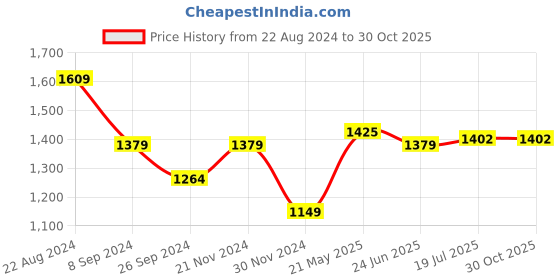 tatacliq.com United Colors Of Benetton Purple Pure Cotton Boxy Fit Printed T-Shirts united colors of benetton Price History Graph from 22 Aug 2024 to 30 Oct 2025